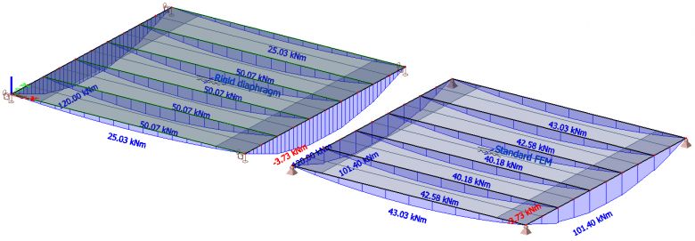 Figure 1: Bending moments in composite floor beams.